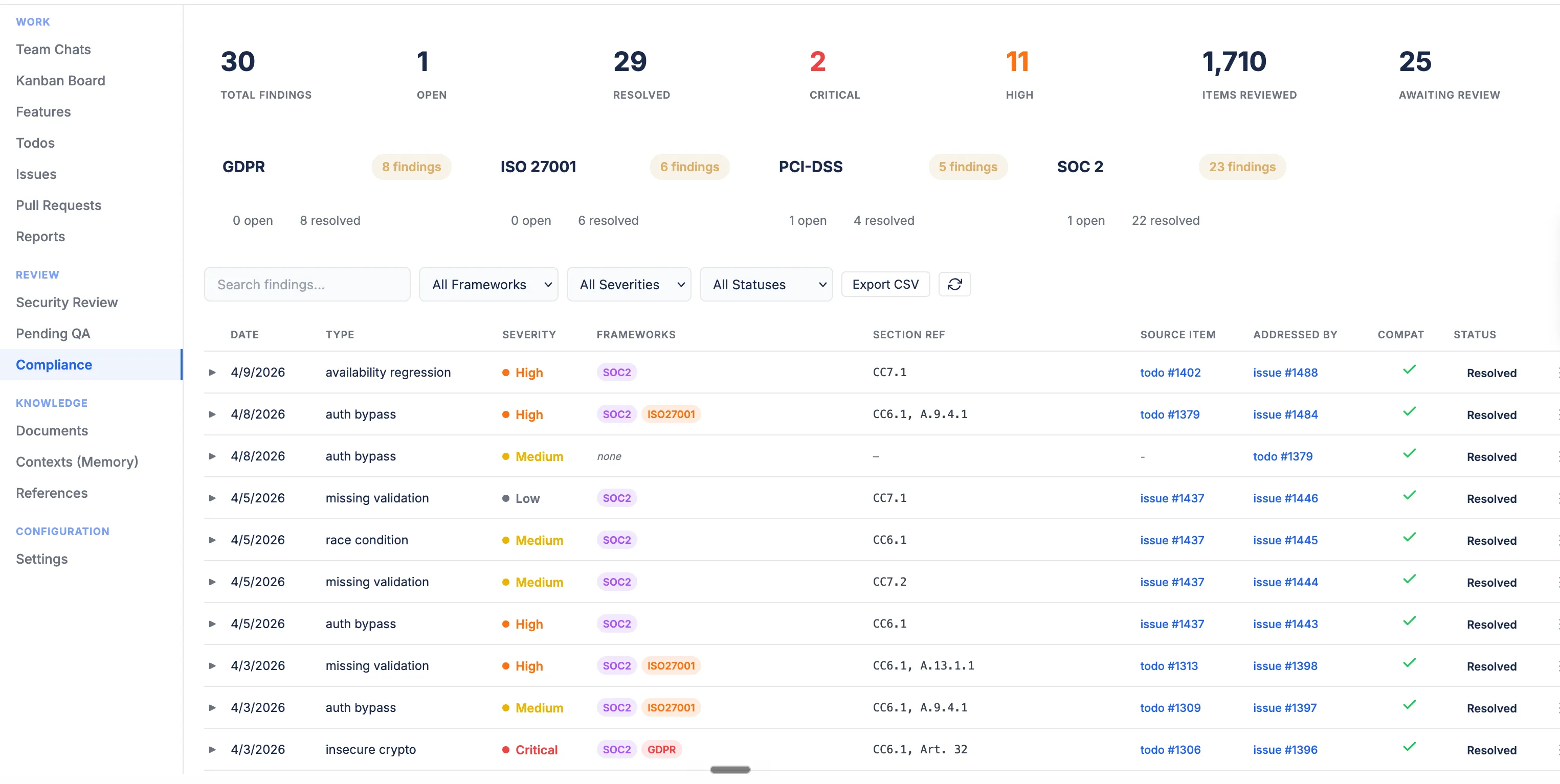 Compliance Findings tab filtered to SOC 2, showing a resolved CC6.1 finding with its Source Item and Addressed By columns populated — the finding traces from the original code change to the remediation issue in a single auditor-ready row